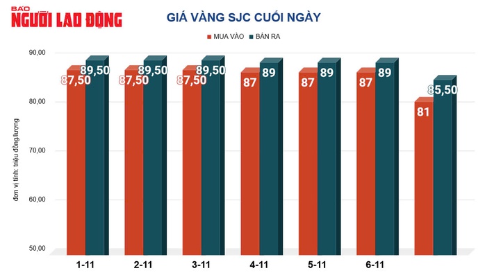 Giá vàng hôm nay, 8-11: Đảo chiều đi lên- Ảnh 3. Giá vàng hôm nay, 8-11: Đảo chiều đi lên- Ảnh 3.
