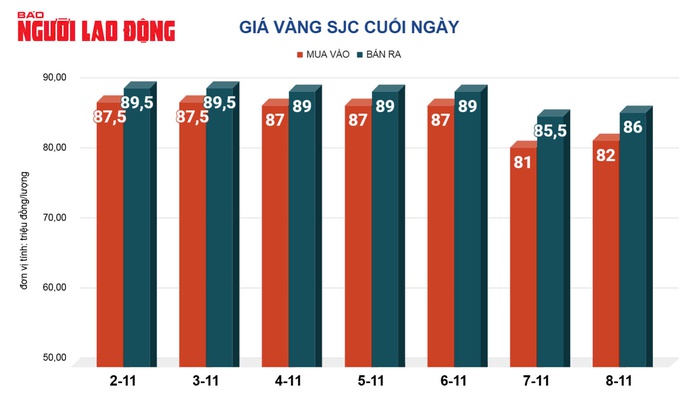 Giá vàng hôm nay, 9-11: Bất ngờ tuột dốc- Ảnh 2. Giá vàng hôm nay, 9-11: Bất ngờ tuột dốc- Ảnh 2.
