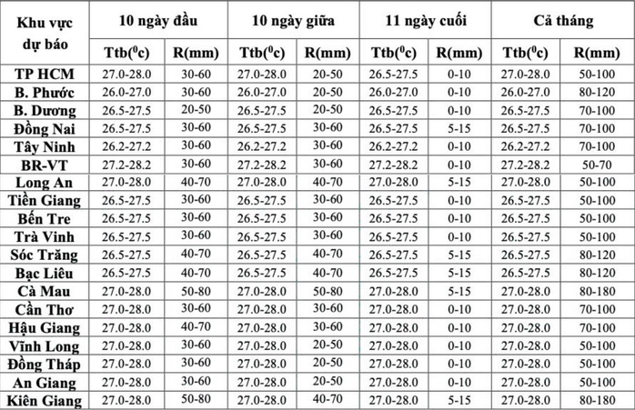 Tháng 12, thời tiết Nam Bộ diễn biến ra sao?- Ảnh 2. Tháng 12, thời tiết Nam Bộ diễn biến ra sao?- Ảnh 2.