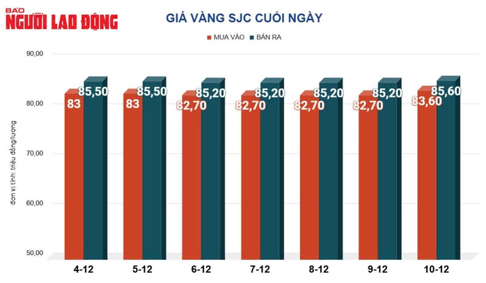 Giá vàng hôm nay, 11-12: Tiếp tục tăng mạnh- Ảnh 2. Giá vàng hôm nay, 11-12: Tiếp tục tăng mạnh- Ảnh 2.