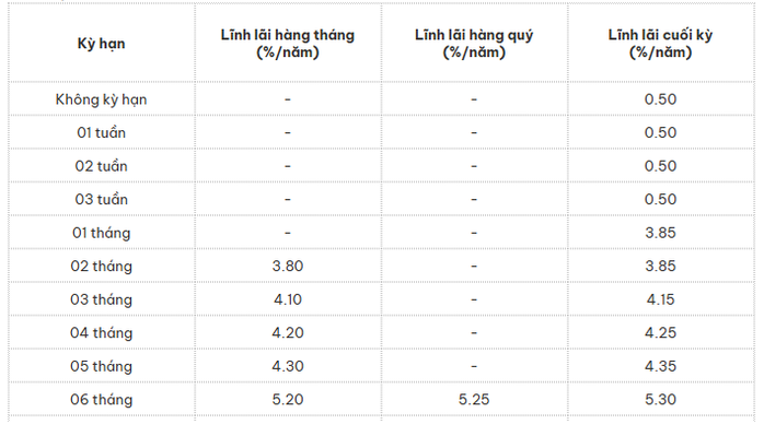 Lãi suất hôm nay 10-12: Một ngân hàng bất ngờ giảm lãi suất tiền gửi- Ảnh 1. Lãi suất hôm nay 10-12: Một ngân hàng bất ngờ giảm lãi suất tiền gửi- Ảnh 1.