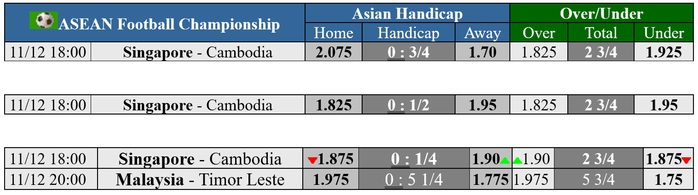 Soi tỉ số trận Singapore - Campuchia: Lợi thế của Sư tử Singapore- Ảnh 3. Soi tỉ số trận Singapore - Campuchia: Lợi thế của Sư tử Singapore- Ảnh 3.