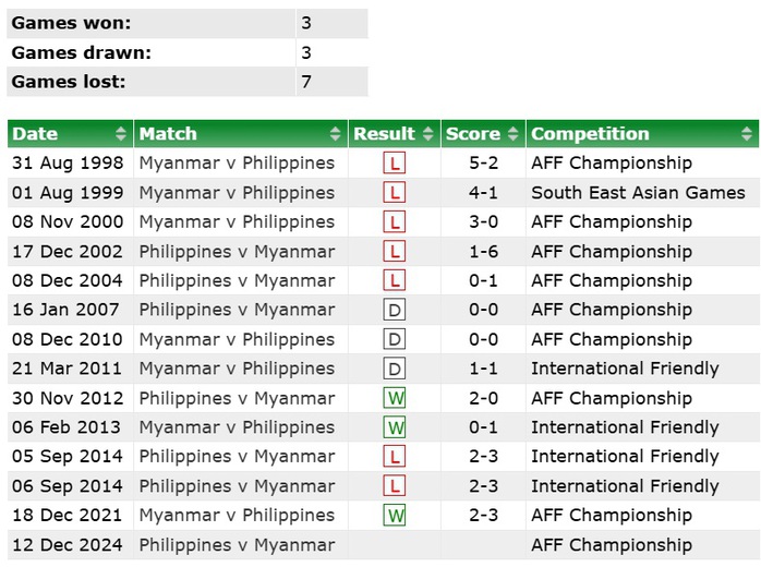 Soi tỉ số trận Philippines - Myanmar ASEAN Cup 2024: Lợi thế sân nhà- Ảnh 3. Soi tỉ số trận Philippines - Myanmar ASEAN Cup 2024: Lợi thế sân nhà- Ảnh 3.