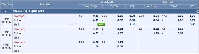 Soi tỉ số Liverpool - Fulham: The Reds quyết thắng, nhưng với tỉ số nào?- Ảnh 4. Soi tỉ số Liverpool - Fulham: The Reds quyết thắng, nhưng với tỉ số nào?- Ảnh 4.