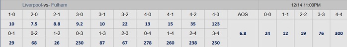 Soi tỉ số Liverpool - Fulham: The Reds quyết thắng, nhưng với tỉ số nào?- Ảnh 3. Soi tỉ số Liverpool - Fulham: The Reds quyết thắng, nhưng với tỉ số nào?- Ảnh 3.