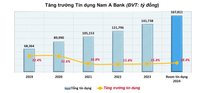 Nam A Bank – Top 50 Công ty kinh doanh hiệu quả nhất Việt Nam năm 2024- Ảnh 2. Nam A Bank – Top 50 Công ty kinh doanh hiệu quả nhất Việt Nam năm 2024- Ảnh 2.