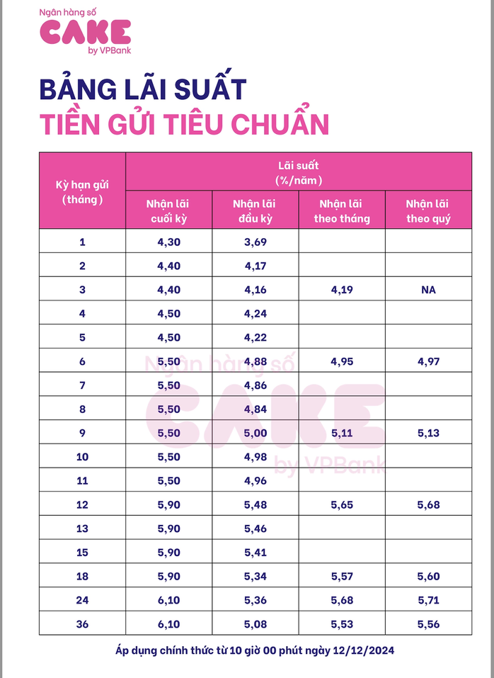 Lãi suất hôm nay 13-12: Đủ kiểu khuyến mại, tặng quà cho khách gửi tiết kiệm- Ảnh 1. Lãi suất hôm nay 13-12: Đủ kiểu khuyến mại, tặng quà cho khách gửi tiết kiệm- Ảnh 1.