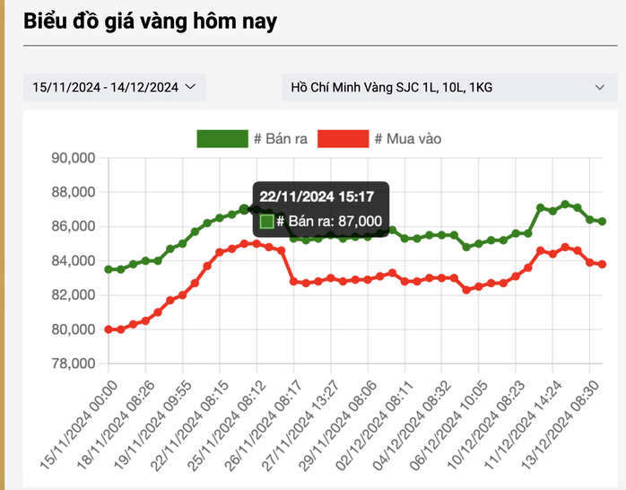 Giá vàng miếng SJC và vàng nhẫn 99,99 tiếp tục giảm sâu- Ảnh 3. Giá vàng miếng SJC và vàng nhẫn 99,99 tiếp tục giảm sâu- Ảnh 3.