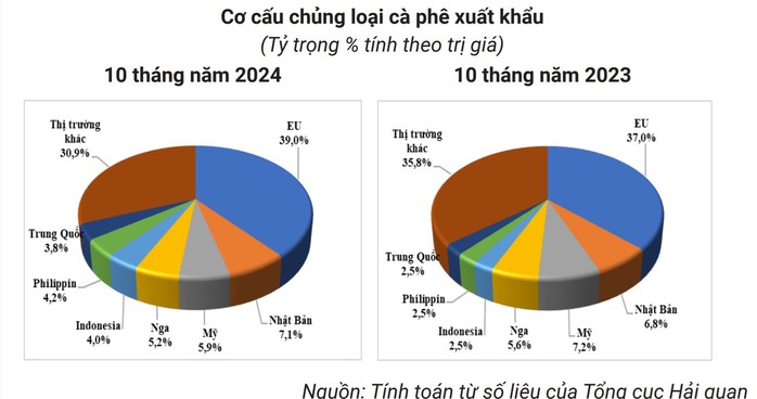 Giá cà phê hôm nay 15-12: Ai phải chi thêm nhiều tiền để mua cà phê Việt?- Ảnh 3. Giá cà phê hôm nay 15-12: Ai phải chi thêm nhiều tiền để mua cà phê Việt?- Ảnh 3.
