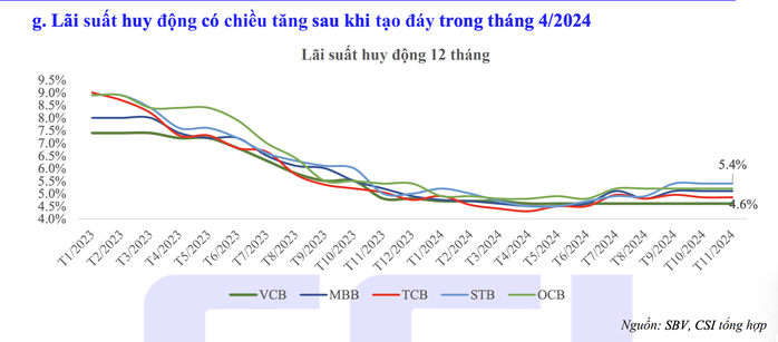 Lãi suất hôm nay 15-12: Cuối tuần, gửi tiết kiệm online nơi nào lãi cao nhất?- Ảnh 3. Lãi suất hôm nay 15-12: Cuối tuần, gửi tiết kiệm online nơi nào lãi cao nhất?- Ảnh 3.