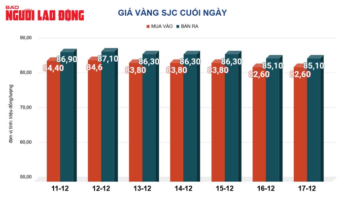 Giá vàng hôm nay, 18-12: Tiếp tục sụt giảm- Ảnh 2. Giá vàng hôm nay, 18-12: Tiếp tục sụt giảm- Ảnh 2.