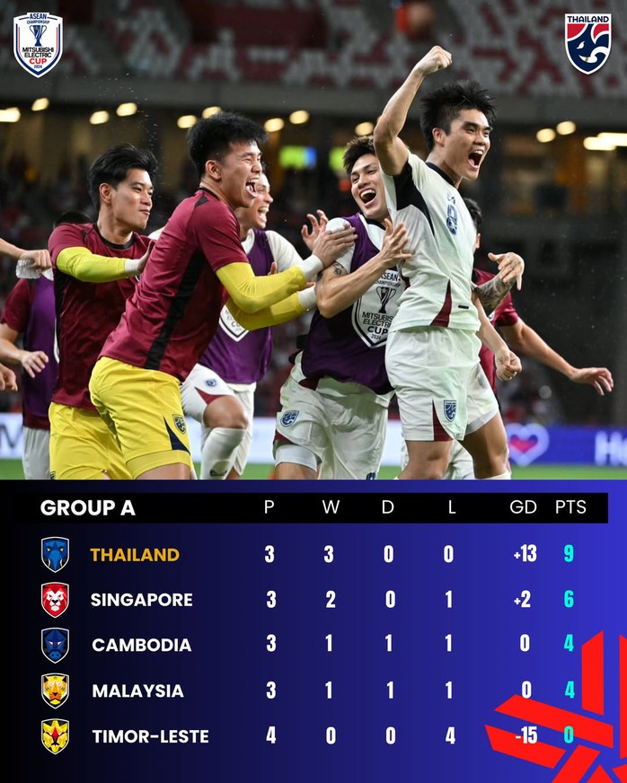 ASEAN Cup 2024: Thắng ngược Singapore, Thái Lan giữ vững ngôi đầu- Ảnh 3. ASEAN Cup 2024: Thắng ngược Singapore, Thái Lan giữ vững ngôi đầu- Ảnh 3.