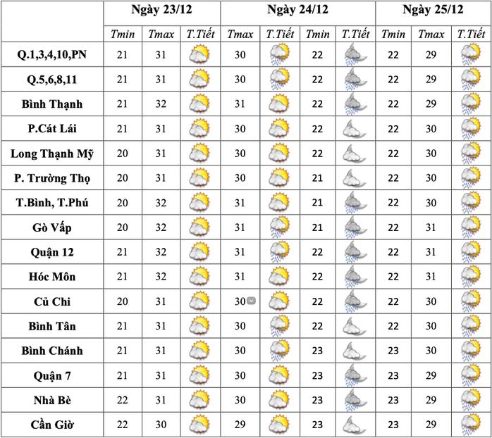 Dịp Giáng sinh, thời tiết TP HCM diễn biến ra sao?- Ảnh 2. Dịp Giáng sinh, thời tiết TP HCM diễn biến ra sao?- Ảnh 2.