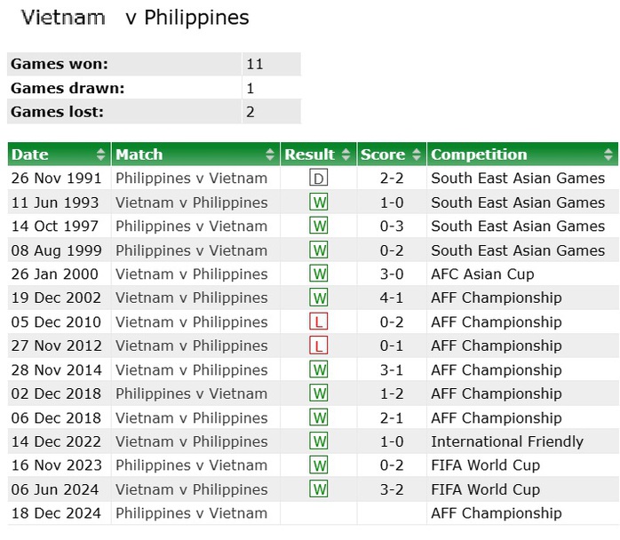 Soi tỉ số trận Philippines - Việt Nam: Khuất phục đội chủ nhà- Ảnh 3. Soi tỉ số trận Philippines - Việt Nam: Khuất phục đội chủ nhà- Ảnh 3.