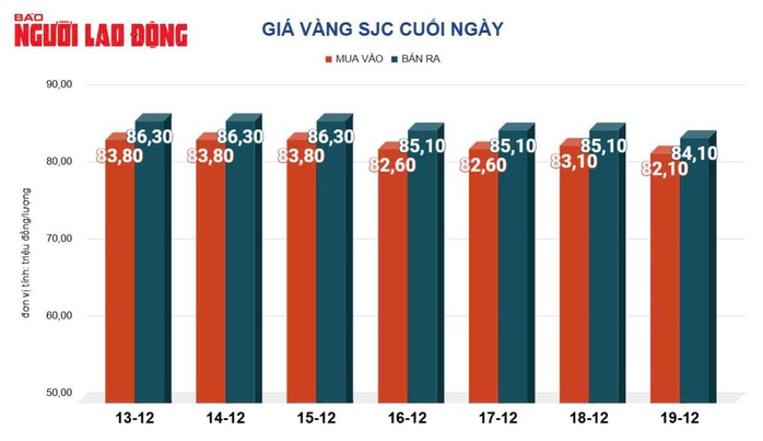 Giá vàng hôm nay, 20-12: Tăng mạnh rồi bất ngờ lao xuống- Ảnh 2.