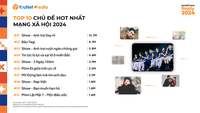 "Anh trai Say Hi" là chủ đề hot nhất mạng xã hội năm 2024- Ảnh 3. "Anh trai Say Hi" là chủ đề hot nhất mạng xã hội năm 2024- Ảnh 3.