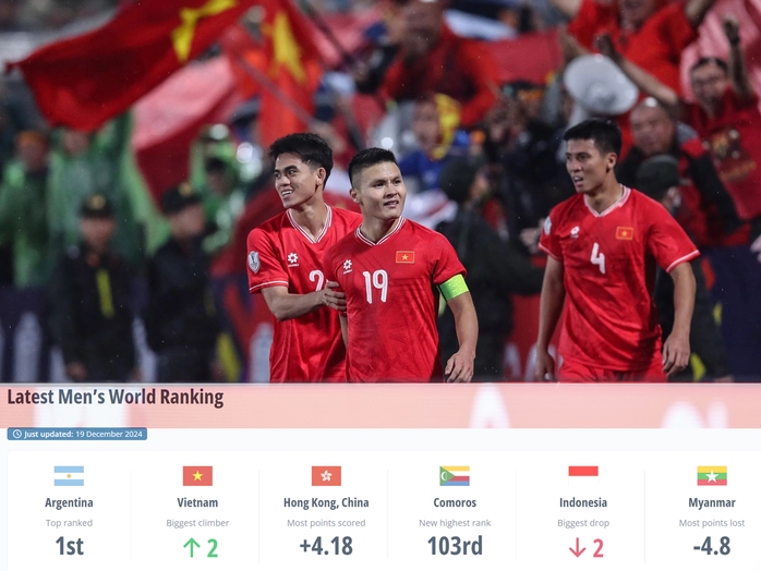 Tuyển Việt Nam tăng bậc trên bảng xếp hạng FIFA- Ảnh 2. Tuyển Việt Nam tăng bậc trên bảng xếp hạng FIFA- Ảnh 2.