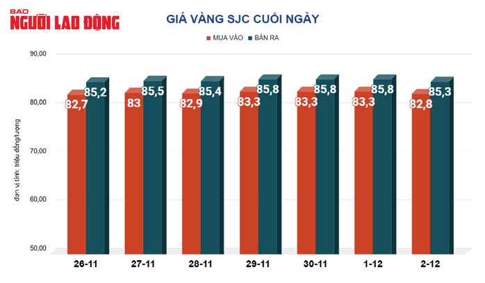 Giá vàng hôm nay, 3-12: Giảm mạnh rồi tăng trở lại- Ảnh 2. Giá vàng hôm nay, 3-12: Giảm mạnh rồi tăng trở lại- Ảnh 2.