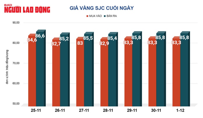 Giá vàng hôm nay 2-12: Vừa mở cửa lại rớt mạnh- Ảnh 2. Giá vàng hôm nay 2-12: Vừa mở cửa lại rớt mạnh- Ảnh 2.
