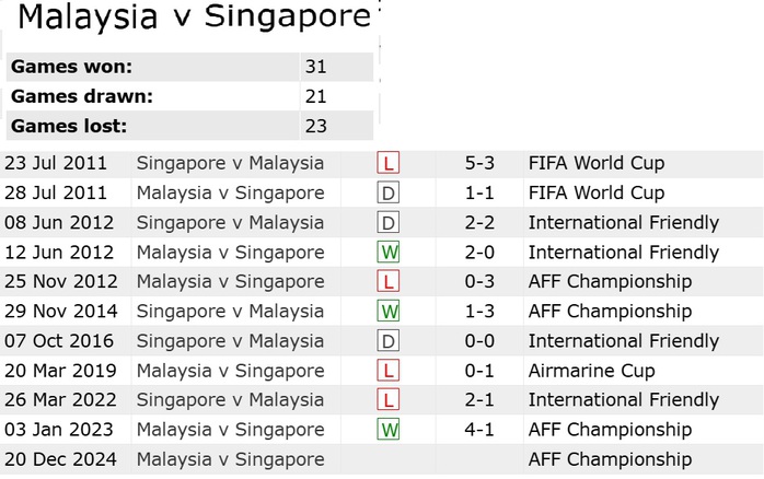 Soi tỉ số Malaysia - Singapore ASEAN CUP 2024: Nóng bỏng trận Derby Causeway- Ảnh 3. Soi tỉ số Malaysia - Singapore ASEAN CUP 2024: Nóng bỏng trận Derby Causeway- Ảnh 3.