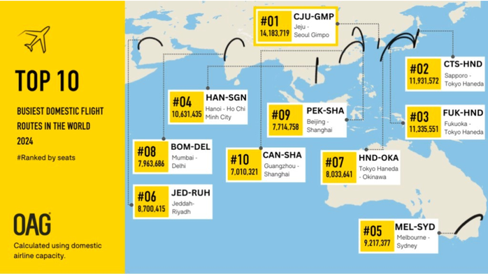 Hà Nội - TP HCM thuộc Top 4 đường bay nội địa bận rộn nhất thế giới- Ảnh 1.