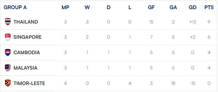 Soi tỉ số Malaysia - Singapore ASEAN CUP 2024: Nóng bỏng trận Derby Causeway- Ảnh 4. Soi tỉ số Malaysia - Singapore ASEAN CUP 2024: Nóng bỏng trận Derby Causeway- Ảnh 4.
