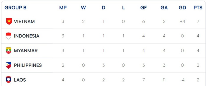 Soi tỉ số trận Việt Nam - Myanmar ASEAN CUP 2024: Một bàn là không đủ- Ảnh 5. Soi tỉ số trận Việt Nam - Myanmar ASEAN CUP 2024: Một bàn là không đủ- Ảnh 5.