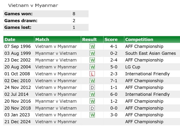Soi tỉ số trận Việt Nam - Myanmar ASEAN CUP 2024: Một bàn là không đủ- Ảnh 4. Soi tỉ số trận Việt Nam - Myanmar ASEAN CUP 2024: Một bàn là không đủ- Ảnh 4.