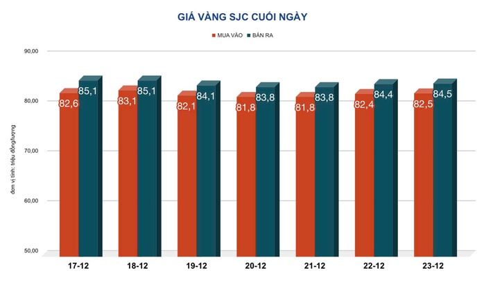 Giá vàng hôm nay, 24-12: Bất ngờ đảo chiều sụt giảm- Ảnh 2. Giá vàng hôm nay, 24-12: Bất ngờ đảo chiều sụt giảm- Ảnh 2.