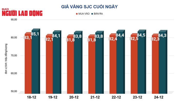 Giá vàng hôm nay, 25-12: Tăng trở lại- Ảnh 2. Giá vàng hôm nay, 25-12: Tăng trở lại- Ảnh 2.