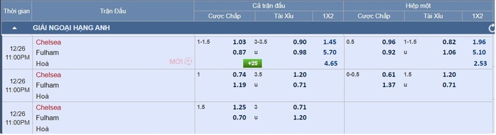 Soi tỉ số trận Chelsea - Fulham: Ưu thế nho nhỏ của The Blues- Ảnh 5. Soi tỉ số trận Chelsea - Fulham: Ưu thế nho nhỏ của The Blues- Ảnh 5.