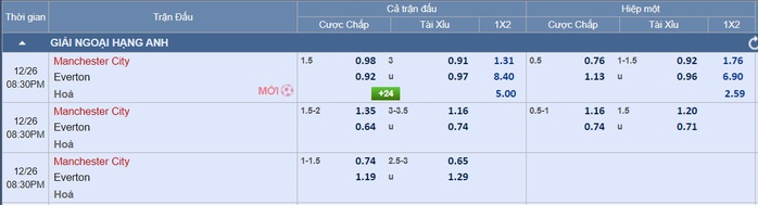 Soi tỉ số trận Manchester City - Everton: Thời khắc phục sinh- Ảnh 4. Soi tỉ số trận Manchester City - Everton: Thời khắc phục sinh- Ảnh 4.