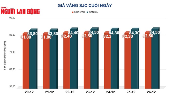 Giá vàng hôm nay, 27-12: Bật tăng dù gặp phải nhiều rào cản- Ảnh 2. Giá vàng hôm nay, 27-12: Bật tăng dù gặp phải nhiều rào cản- Ảnh 2.