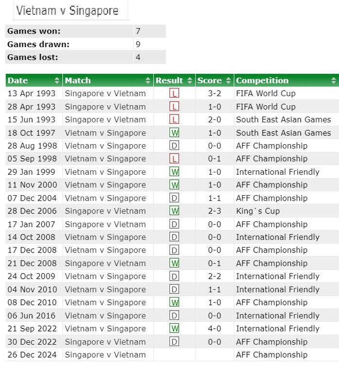 Soi tỉ số trận Singapore - Việt Nam ASEAN CUP 2024: Cố thủ trên sân nhà- Ảnh 2. Soi tỉ số trận Singapore - Việt Nam ASEAN CUP 2024: Cố thủ trên sân nhà- Ảnh 2.