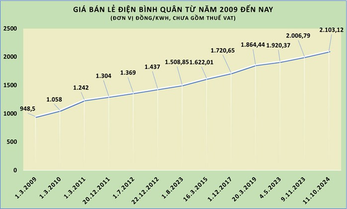 Biểu đồ giá bán lẻ điện được điều chỉnh từ năm 2009 đến nay. Đồ họa: LÊ THÚY Biểu đồ giá bán lẻ điện được điều chỉnh từ năm 2009 đến nay. Đồ họa: LÊ THÚY