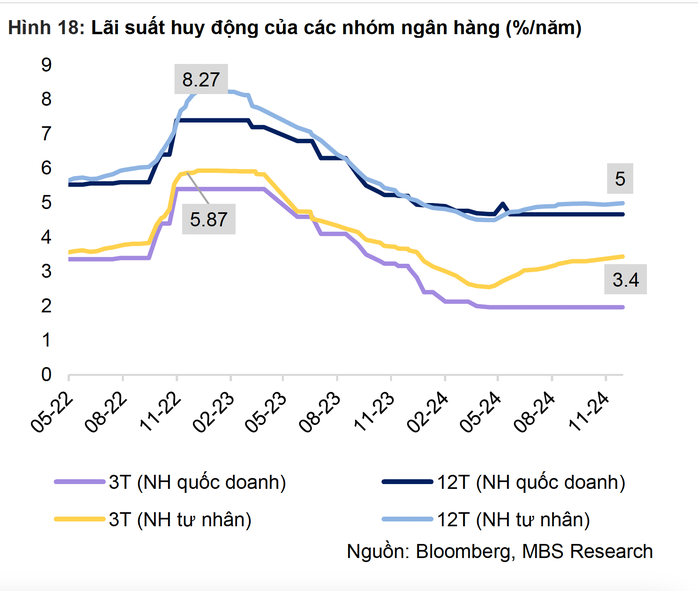 Lãi suất hôm nay 28-12: Gửi ngân hàng nào hưởng lãi 7,2%/năm?- Ảnh 2. Lãi suất hôm nay 28-12: Gửi ngân hàng nào hưởng lãi 7,2%/năm?- Ảnh 2.