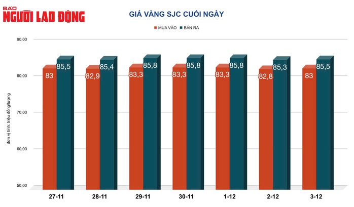Giá vàng hôm nay, 4-12: Tăng tiếp- Ảnh 2. Giá vàng hôm nay, 4-12: Tăng tiếp- Ảnh 2.