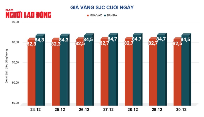 Giá vàng hôm nay, 31-12: Giảm mạnh khi nhà đầu tư bán tháo- Ảnh 2. Giá vàng hôm nay, 31-12: Giảm mạnh khi nhà đầu tư bán tháo- Ảnh 2.