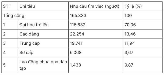 Số liệu bất ngờ về lao động việc làm tại TP HCM trong năm 2024- Ảnh 1. Số liệu bất ngờ về lao động việc làm tại TP HCM trong năm 2024- Ảnh 1.