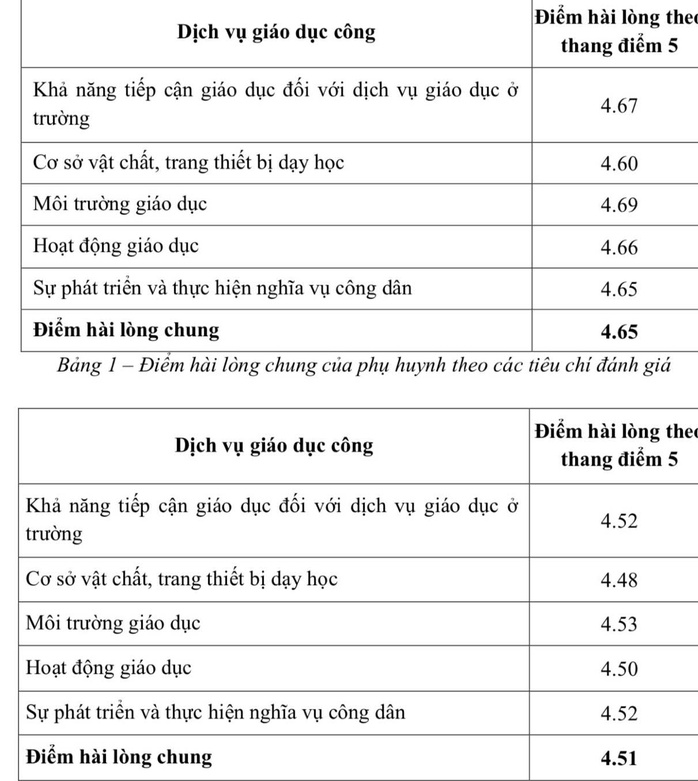 TP HCM: Điểm hài lòng của học sinh huyện Nhà Bè cao hơn quận 1 và Bình Tân- Ảnh 1. TP HCM: Điểm hài lòng của học sinh huyện Nhà Bè cao hơn quận 1 và Bình Tân- Ảnh 1.