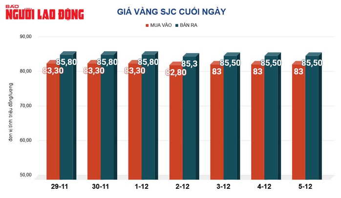 Giá vàng hôm nay, 6-12: Sụt giảm mạnh- Ảnh 2. Giá vàng hôm nay, 6-12: Sụt giảm mạnh- Ảnh 2.