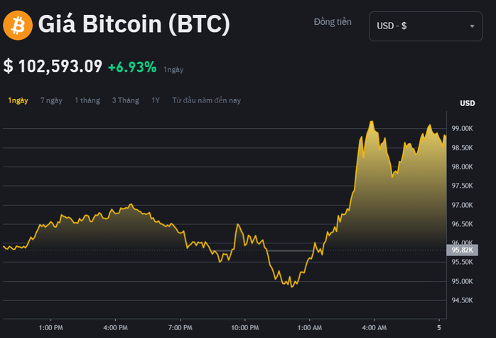 Bitcoin tăng kịch trần, phá mốc lịch sử 100.000 USD- Ảnh 1. Bitcoin tăng kịch trần, phá mốc lịch sử 100.000 USD- Ảnh 1.