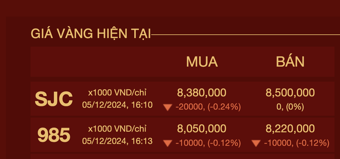 Tối 5-12, tiệm vàng tiếp tục giảm giá bán vàng miếng SJC- Ảnh 3. Tối 5-12, tiệm vàng tiếp tục giảm giá bán vàng miếng SJC- Ảnh 3.