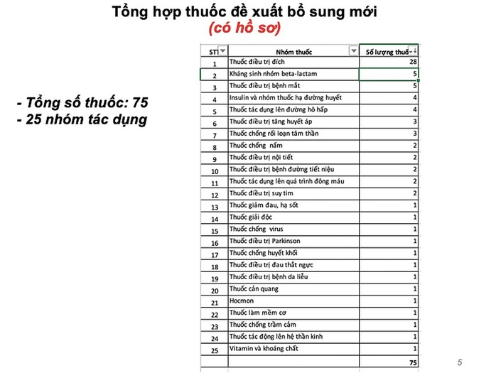 Bổ sung nhiều thuốc mới, dịch vụ kỹ thuật vào danh mục BHYT- Ảnh 2. Bổ sung nhiều thuốc mới, dịch vụ kỹ thuật vào danh mục BHYT- Ảnh 2.