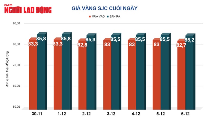 Giá vàng hôm nay, 7-12: Bật tăng trở lại- Ảnh 2. Giá vàng hôm nay, 7-12: Bật tăng trở lại- Ảnh 2.