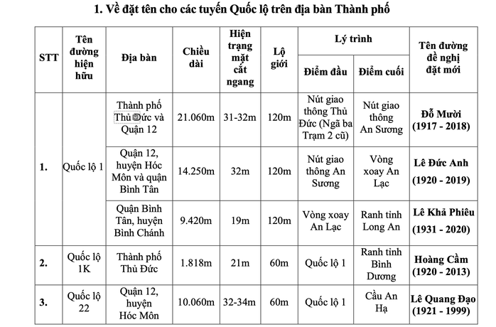Người dân cần biết: TP HCM muốn đổi tên nhiều tuyến đường- Ảnh 2. Người dân cần biết: TP HCM muốn đổi tên nhiều tuyến đường- Ảnh 2.