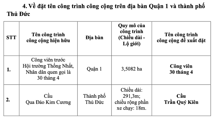 Người dân cần biết: TP HCM muốn đổi tên nhiều tuyến đường- Ảnh 7. Người dân cần biết: TP HCM muốn đổi tên nhiều tuyến đường- Ảnh 7.