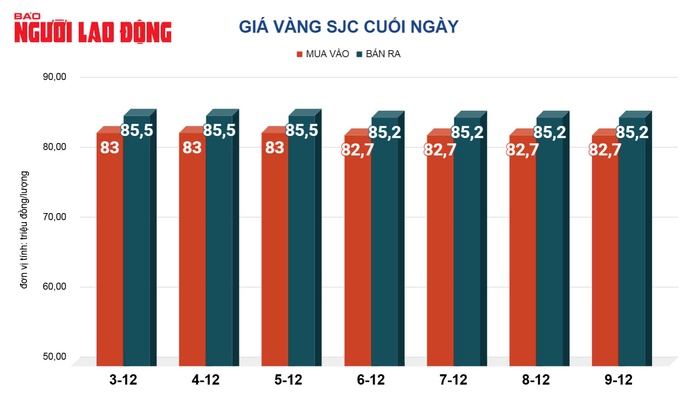 Giá vàng hôm nay, 10-12: Tăng mạnh nhất trong 2 tuần qua- Ảnh 2. Giá vàng hôm nay, 10-12: Tăng mạnh nhất tỷ lệ kèo nhà cái 2 tuần qua- Ảnh 2.