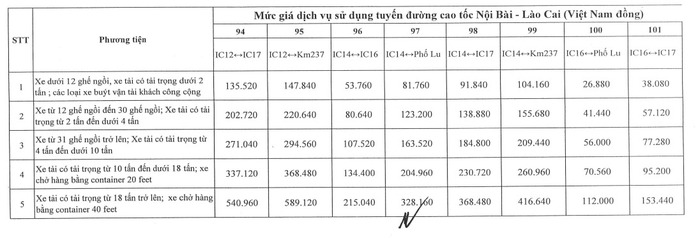 Tăng giá vé 4 tuyến cao tốc lưu lượng xe đông đúc từ ngày 1-2- Ảnh 15. Tăng giá vé 4 tuyến cao tốc lưu lượng xe đông đúc từ ngày 1-2- Ảnh 15.