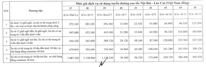 Tăng giá vé 4 tuyến cao tốc lưu lượng xe đông đúc từ ngày 1-2- Ảnh 9. Tăng giá vé 4 tuyến cao tốc lưu lượng xe đông đúc từ ngày 1-2- Ảnh 9.